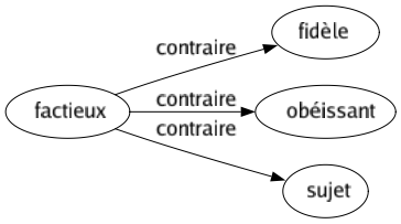 Contraire de Factieux : Fidèle Obéissant Sujet 