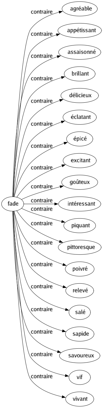 Contraire de Fade : Agréable Appétissant Assaisonné Brillant Délicieux Éclatant Épicé Excitant Goûteux Intéressant Piquant Pittoresque Poivré Relevé Salé Sapide Savoureux Vif Vivant 