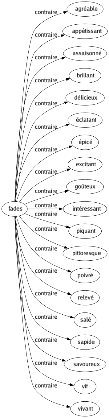 Contraire de Fades : Agréable Appétissant Assaisonné Brillant Délicieux Éclatant Épicé Excitant Goûteux Intéressant Piquant Pittoresque Poivré Relevé Salé Sapide Savoureux Vif Vivant 