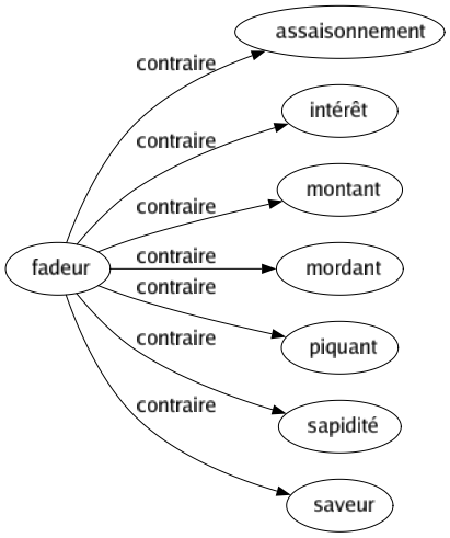 Contraire de Fadeur : Assaisonnement Intérêt Montant Mordant Piquant Sapidité Saveur 