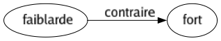 Contraire de Faiblarde : Fort 