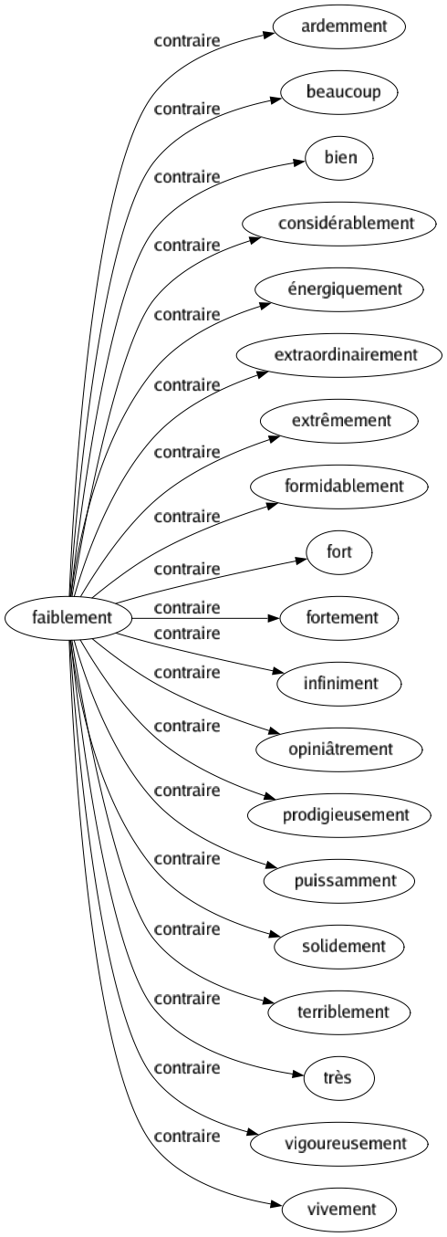 Contraire de Faiblement : Ardemment Beaucoup Bien Considérablement Énergiquement Extraordinairement Extrêmement Formidablement Fort Fortement Infiniment Opiniâtrement Prodigieusement Puissamment Solidement Terriblement Très Vigoureusement Vivement 