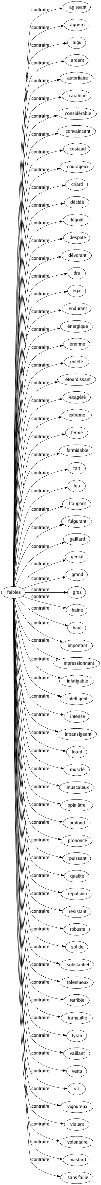 Contraire de Faibles : Agissant Aguerri Aigu Ardent Autoritaire Carabiné Considérable Convaincant Costaud Courageux Criard Décidé Dégoût Despote Dévorant Dru Égal Endurant Énergique Énorme Entêté Étourdissant Exagéré Extrême Fermé Formidable Fort Fou Frappant Fulgurant Gaillard Génial Grand Gros Haine Haut Important Impressionnant Infatigable Intelligent Intense Intransigeant Lourd Musclé Musculeux Opiniâtre Profond Prononcé Puissant Qualité Répulsion Résistant Robuste Solide Substantiel Talentueux Terrible Tranquille Tyran Vaillant Vertu Vif Vigoureux Violent Volontaire Mastard Sans faille 