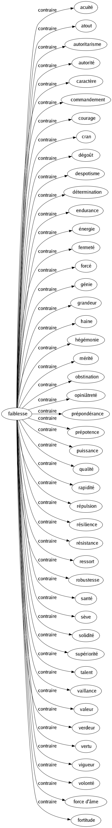 Contraire de Faiblesse : Acuité Atout Autoritarisme Autorité Caractère Commandement Courage Cran Dégoût Despotisme Détermination Endurance Énergie Fermeté Forcé Génie Grandeur Haine Hégémonie Mérité Obstination Opiniâtreté Prépondérance Prépotence Puissance Qualité Rapidité Répulsion Résilience Résistance Ressort Robustesse Santé Sève Solidité Supériorité Talent Vaillance Valeur Verdeur Vertu Vigueur Volonté Force d'âme Fortitude 