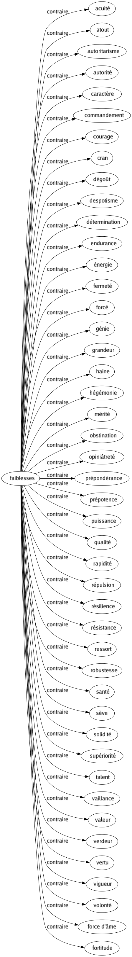 Contraire de Faiblesses : Acuité Atout Autoritarisme Autorité Caractère Commandement Courage Cran Dégoût Despotisme Détermination Endurance Énergie Fermeté Forcé Génie Grandeur Haine Hégémonie Mérité Obstination Opiniâtreté Prépondérance Prépotence Puissance Qualité Rapidité Répulsion Résilience Résistance Ressort Robustesse Santé Sève Solidité Supériorité Talent Vaillance Valeur Verdeur Vertu Vigueur Volonté Force d'âme Fortitude 
