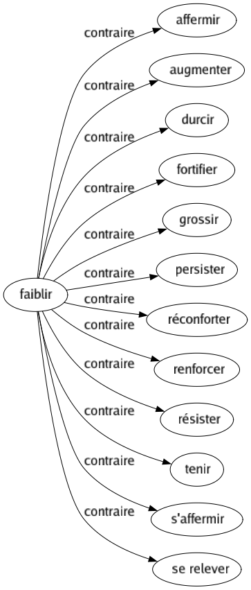 Contraire de Faiblir : Affermir Augmenter Durcir Fortifier Grossir Persister Réconforter Renforcer Résister Tenir S'affermir Se relever 