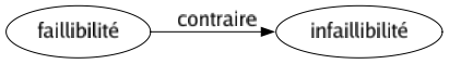 Contraire de Faillibilité : Infaillibilité 