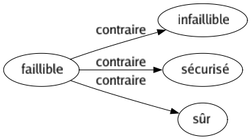 Contraire de Faillible : Infaillible Sécurisé Sûr 