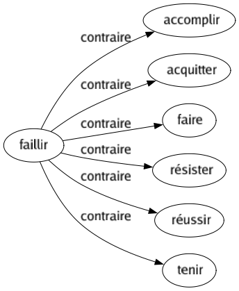 Contraire de Faillir : Accomplir Acquitter Faire Résister Réussir Tenir 