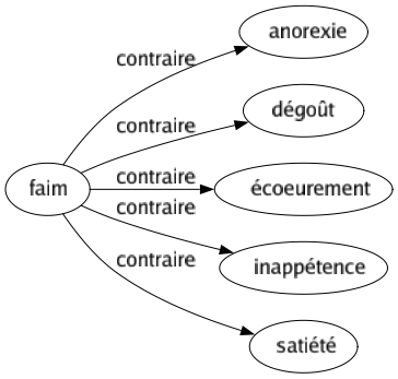 Contraire de Faim : Anorexie Dégoût Écoeurement Inappétence Satiété 