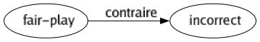 Contraire de Fair-play : Incorrect 