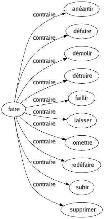Contraire de Faire : Anéantir Défaire Démolir Détruire Faillir Laisser Omettre Redéfaire Subir Supprimer 