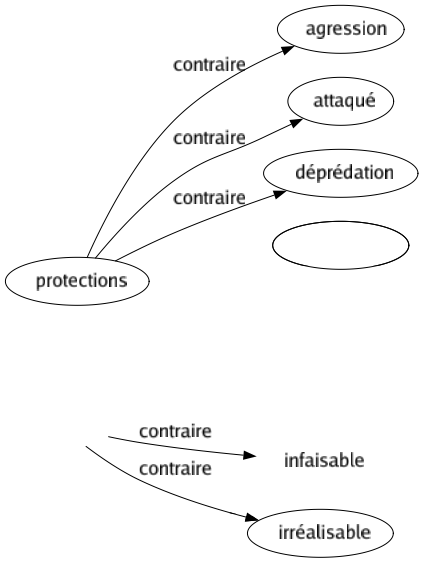 Contraire de Faisable : Impossible Inenvisageable Infaisable Irréalisable 