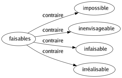 Contraire de Faisables : Impossible Inenvisageable Infaisable Irréalisable 