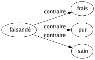 Contraire de Faisandé : Frais Pur Sain 