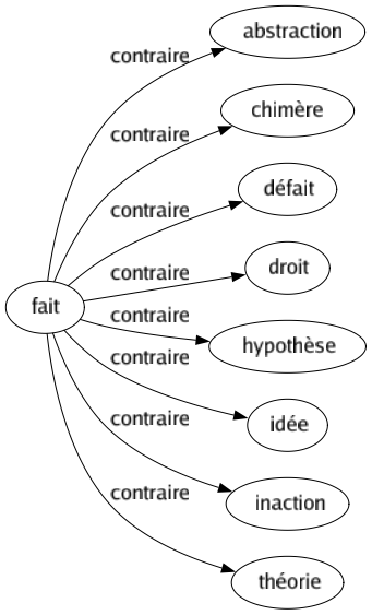 Contraire de Fait : Abstraction Chimère Défait Droit Hypothèse Idée Inaction Théorie 