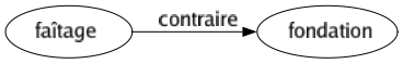 Contraire de Faîtage : Fondation 