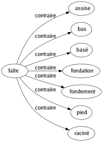 Contraire de Faîte : Assise Bas Basé Fondation Fondement Pied Raciné 