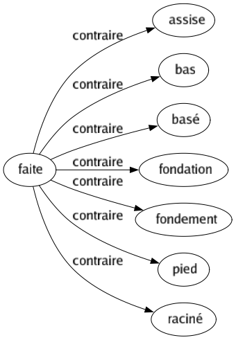 Contraire de Faite : Assise Bas Basé Fondation Fondement Pied Raciné 