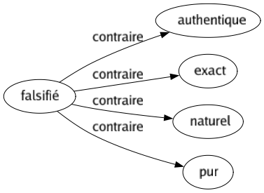 Contraire de Falsifié : Authentique Exact Naturel Pur 