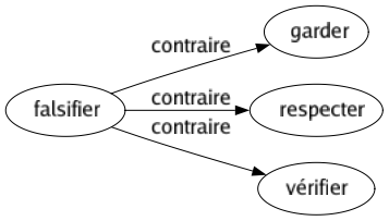 Contraire de Falsifier : Garder Respecter Vérifier 