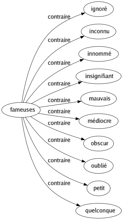 Contraire de Fameuses : Ignoré Inconnu Innommé Insignifiant Mauvais Médiocre Obscur Oublié Petit Quelconque 