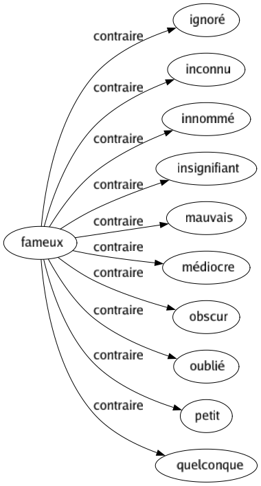 Contraire de Fameux : Ignoré Inconnu Innommé Insignifiant Mauvais Médiocre Obscur Oublié Petit Quelconque 