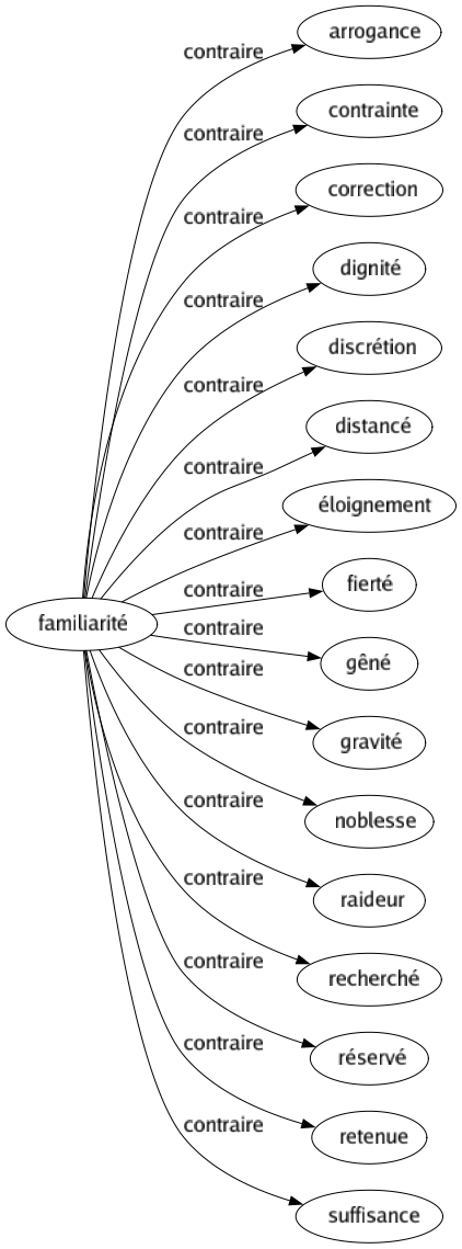 Contraire de Familiarité : Arrogance Contrainte Correction Dignité Discrétion Distancé Éloignement Fierté Gêné Gravité Noblesse Raideur Recherché Réservé Retenue Suffisance 