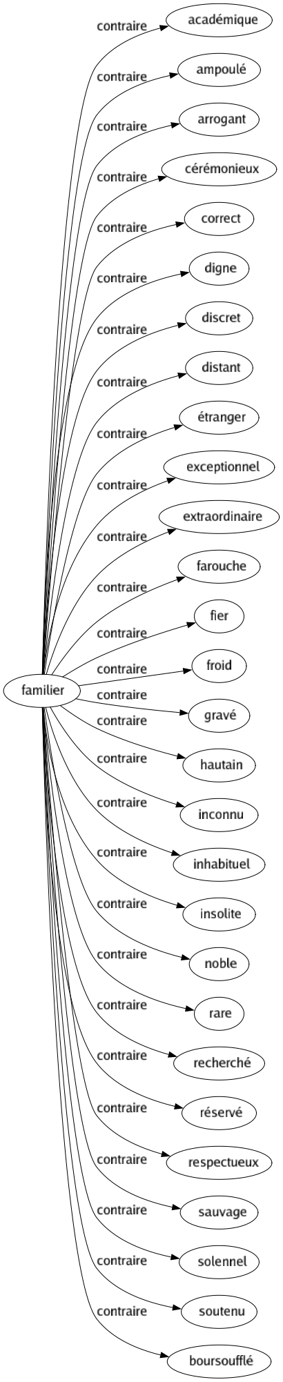Contraire de Familier : Académique Ampoulé Arrogant Cérémonieux Correct Digne Discret Distant Étranger Exceptionnel Extraordinaire Farouche Fier Froid Gravé Hautain Inconnu Inhabituel Insolite Noble Rare Recherché Réservé Respectueux Sauvage Solennel Soutenu Boursoufflé 