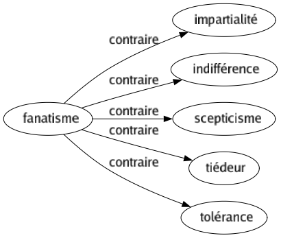 Contraire de Fanatisme : Impartialité Indifférence Scepticisme Tiédeur Tolérance 