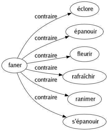 Contraire de Faner : Éclore Épanouir Fleurir Rafraîchir Ranimer S'épanouir 
