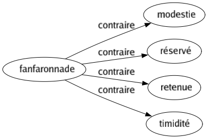 Contraire de Fanfaronnade : Modestie Réservé Retenue Timidité 