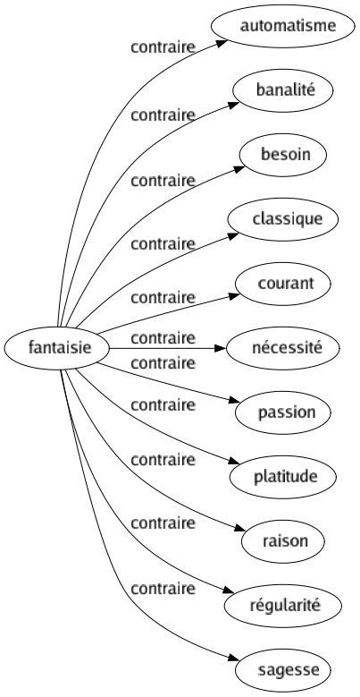 Contraire de Fantaisie : Automatisme Banalité Besoin Classique Courant Nécessité Passion Platitude Raison Régularité Sagesse 