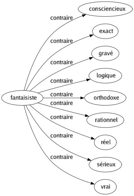 Contraire de Fantaisiste : Consciencieux Exact Gravé Logique Orthodoxe Rationnel Réel Sérieux Vrai 