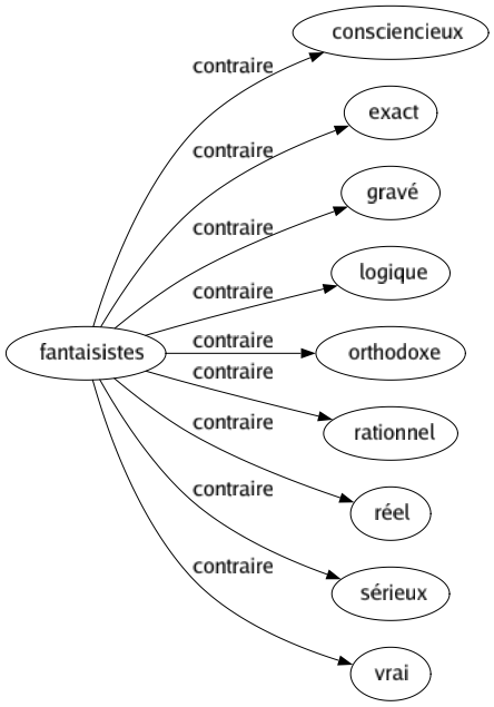 Contraire de Fantaisistes : Consciencieux Exact Gravé Logique Orthodoxe Rationnel Réel Sérieux Vrai 