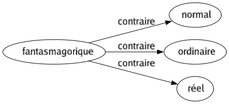 Contraire de Fantasmagorique : Normal Ordinaire Réel 