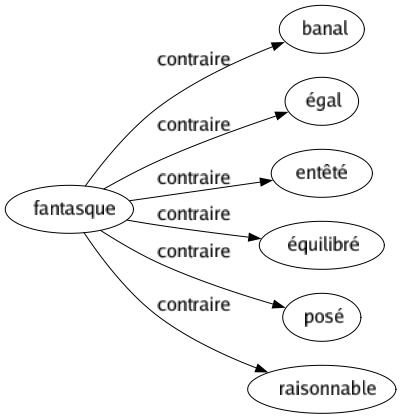 Contraire de Fantasque : Banal Égal Entêté Équilibré Posé Raisonnable 