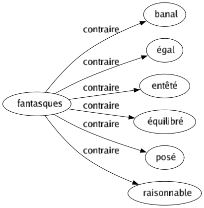 Contraire de Fantasques : Banal Égal Entêté Équilibré Posé Raisonnable 