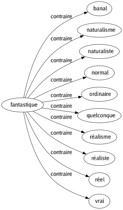 Contraire de Fantastique : Banal Naturalisme Naturaliste Normal Ordinaire Quelconque Réalisme Réaliste Réel Vrai 