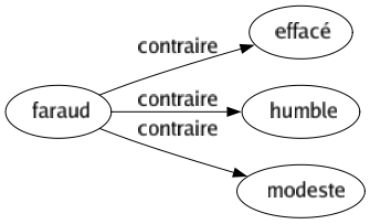 Contraire de Faraud : Effacé Humble Modeste 