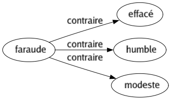 Contraire de Faraude : Effacé Humble Modeste 