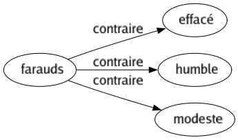Contraire de Farauds : Effacé Humble Modeste 