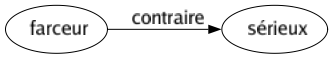 Contraire de Farceur : Sérieux 
