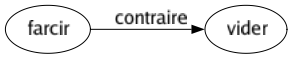 Contraire de Farcir : Vider 