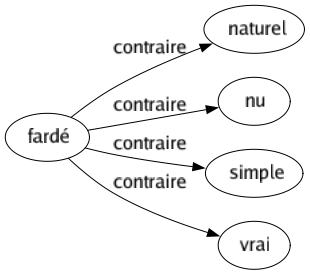 Contraire de Fardé : Naturel Nu Simple Vrai 
