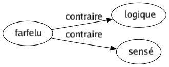Contraire de Farfelu : Logique Sensé 