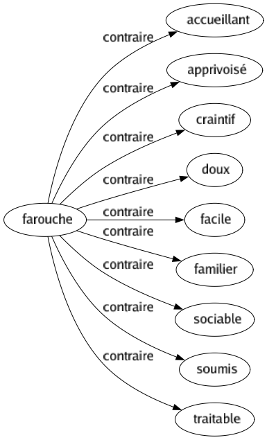 Contraire de Farouche : Accueillant Apprivoisé Craintif Doux Facile Familier Sociable Soumis Traitable 