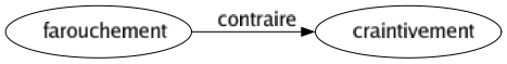 Contraire de Farouchement : Craintivement 