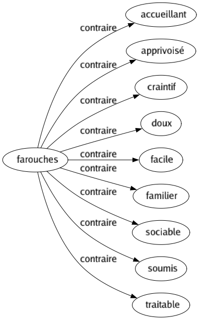 Contraire de Farouches : Accueillant Apprivoisé Craintif Doux Facile Familier Sociable Soumis Traitable 