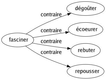 Contraire de Fasciner : Dégoûter Écoeurer Rebuter Repousser 